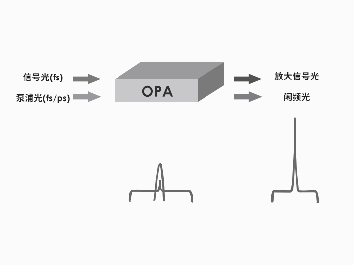 OPA光學參量放大器是什么？國產(chǎn)OPA穩(wěn)定性如何？